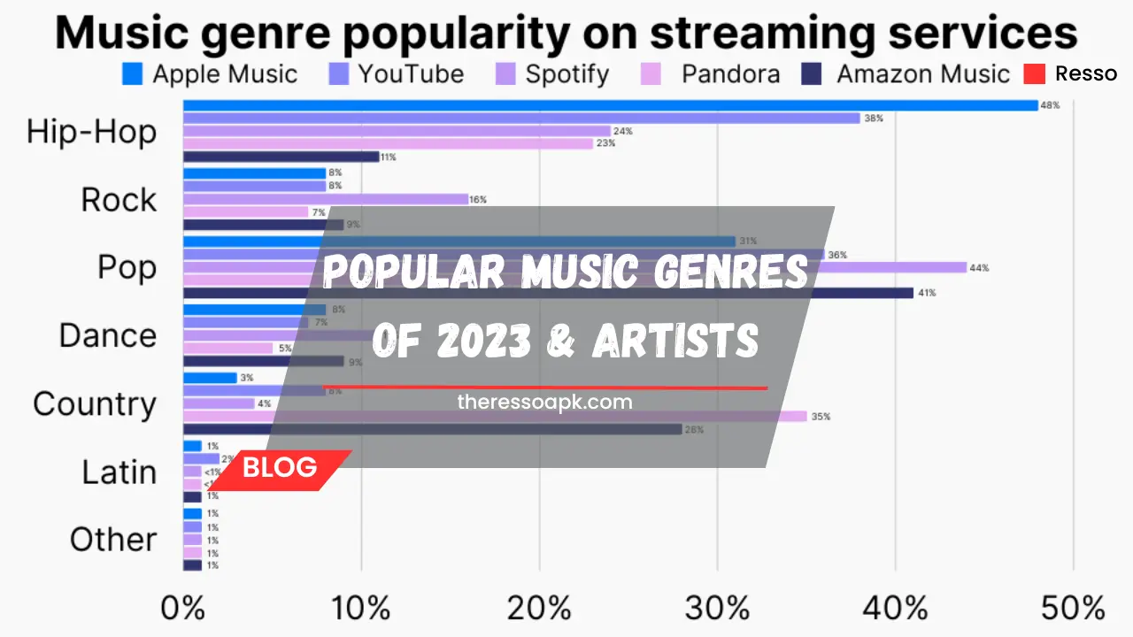 Popular music Genres And Artist